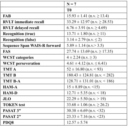 Table 1 Neuropsychological evaluations.  N = 7 T0 FAB  15.93 ± 1.41 (n.v. ≥ 13.4) RVLT immediate recall  33.29 ± 12.97 (n.v