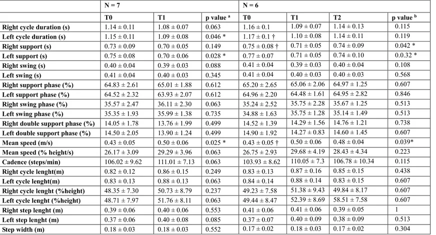 Table 2 Gait parameters in single-task at self-selected speed 
