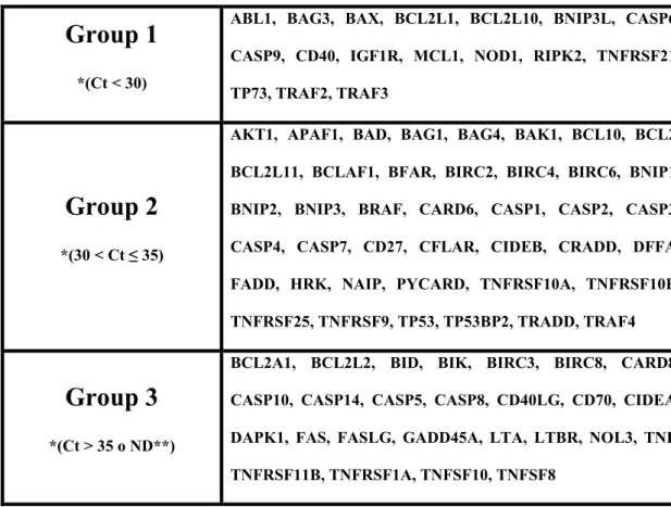 Table 7. Expression groups of Apoptotic Machinery genes in human oocytes. 