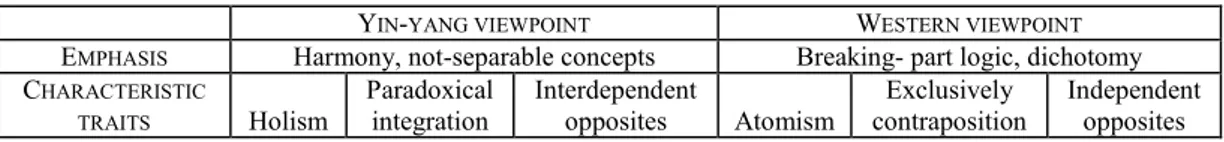 Table 3 – Summary of Yin-yang philosophy and Western viewpoint  Y IN - YANG VIEWPOINT W ESTERN VIEWPOINT