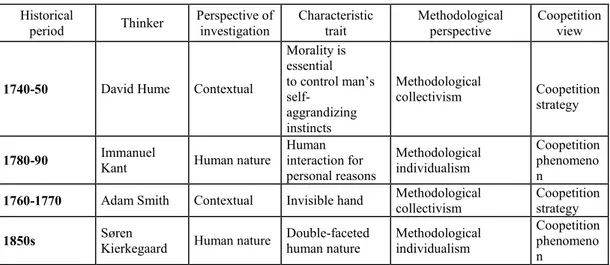 Table 8 – Summary of Philosophical Explanations Underlying Coopetition Strategy  Historical  period  Thinker  Perspective of investigation  Characteristic trait  Methodological perspective  Coopetition view 