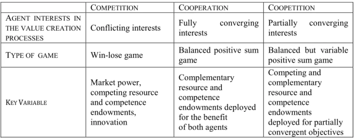 Table 1: Types of interfirm relationships 