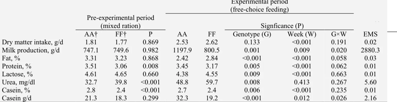 Table 3 – Dry matter intake, milk production and composition and  casein yield  