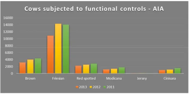 Figure 2: Cows subjected to functional controls by AIA from 2010 to 2010