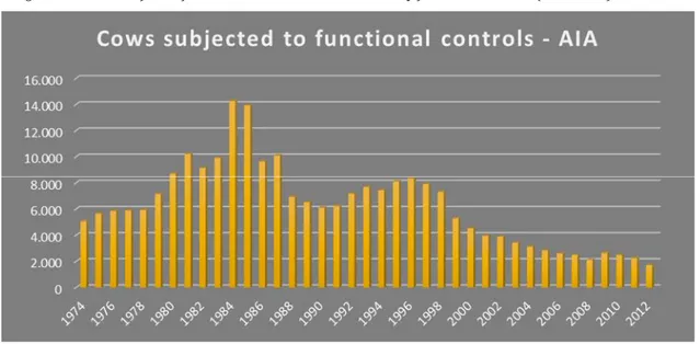 Figure 7: Animal subject to functional controls in Italian territory from 1974 to 2012 (source AIA)