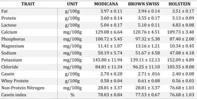 Table 3: Comparison of the chemical composition of the bulk milk of Modicana, Holstein and Brown Swiss (Guastella, 2014)