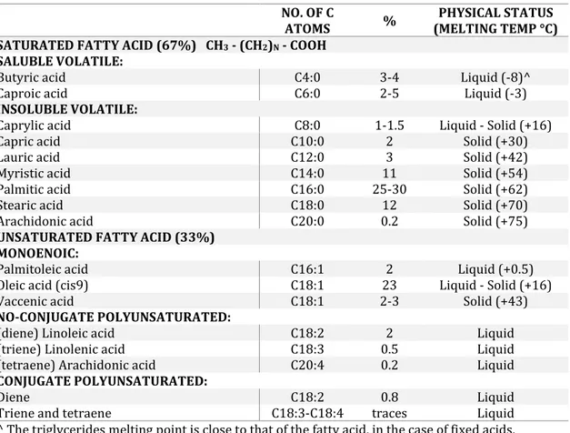 Table 6: Fatty acid in bovine milk and their percentage distribution (modified from (Salvatori del Prato, 1998) NO