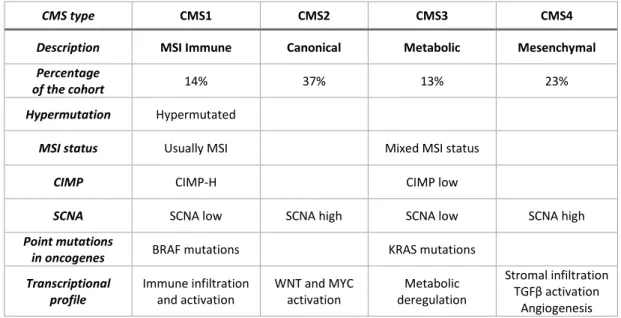Table 1: Consensus molecular subtypes. Redrawn and modified from Guinney et al. (2015), figure 5