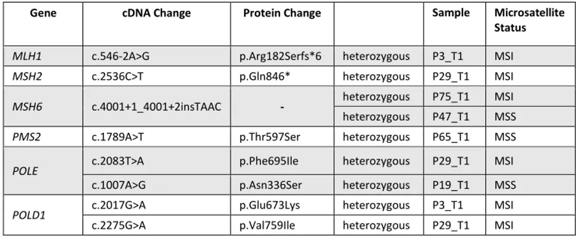 Table 7: Germline mutations of MMR/Polymerase Panel genes in CRC samples. 
