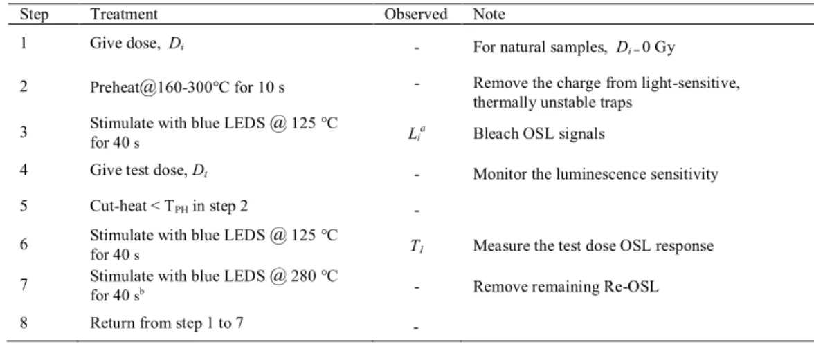 Table  2  -  Experimental  parameters  of  modified  SAR  protocol  used  for  D e   determination  (after  Murray  and 