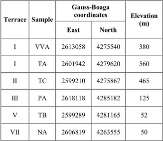 Table 1 - Elevations of the palaeoshorelines measured in five distinct sections of the Capo Vaticano area (for  locations, see Fig
