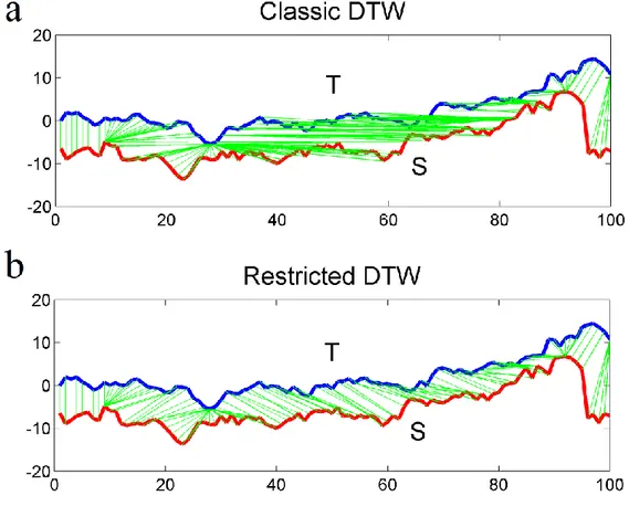 Fig. 2.4. Different mappings obtained with the classic implementation of DTW (a), and  with  the  restricted  path  version  using  a  threshold  δ  =  10  (b)