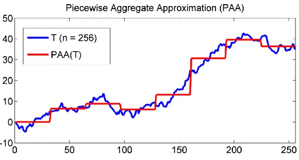 Fig. 3.5. An approximation via PAA technique of a time series T of length n = 256, with 