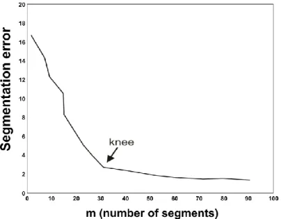 Fig. 3.7: Evaluation graph. The best number of segments is provided by the knee of the  curvature