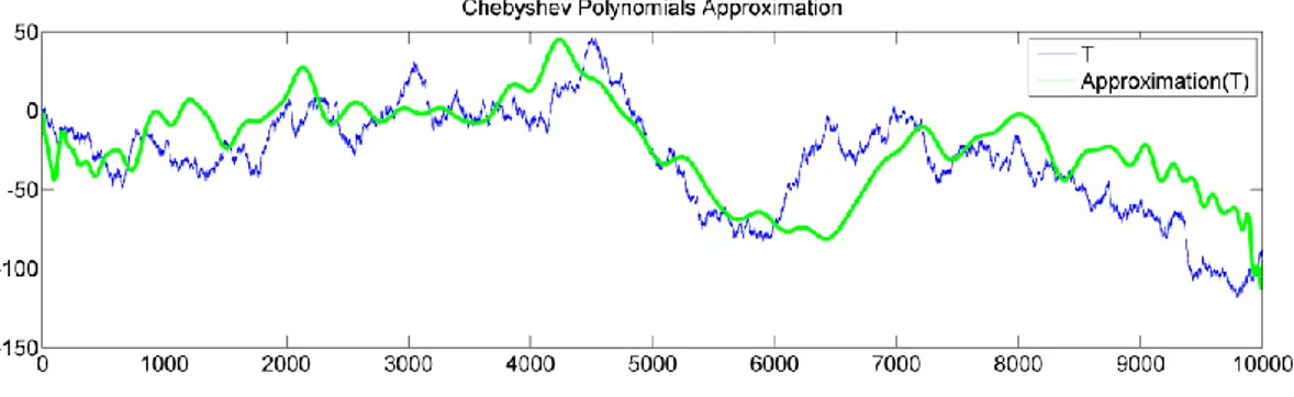 Fig.  3.8:  An  example  of  approximation  of  a  time  series  T  of  length  n  =  10000  with  a  Chebyshev series expansion (Eq