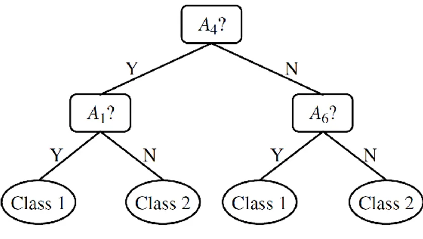 Fig.  4.4.  Internal  nodes  represent  tests  on  attributes.  Leaf  nodes  represent  classes  (redrawn from Han and Kamber, 2000)