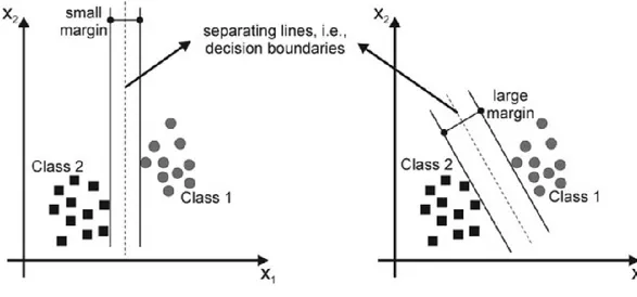 Fig. 4.5. Two-feature planes each of which with two classes of data (black squares and  grey  circles)  and  a  separating  line  (dashed  lines):  the  left  one  shows  a  small  margin  between clusters, the right one a larger margin (redrawn from Kecma