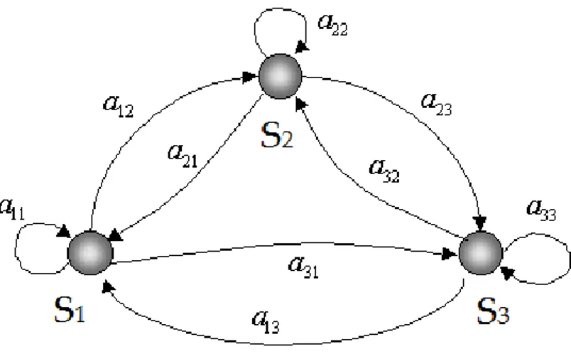 Fig  4.7.  In  this  model  there  are  three  states  (S 1 ,  S 2 ,  S 3 ).  a ij   (0  &lt;  i,j  &lt;  3)  indicates  the 