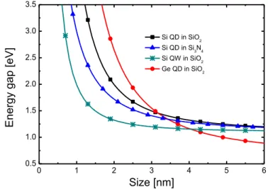 Figure 1.10: Theoretical size-dependent shift of the optical band-gap for 