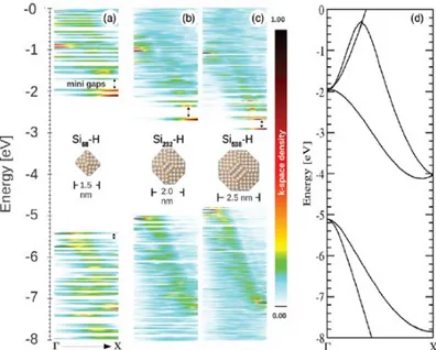 Figure 2.4: Projected k-space density of states for H- passivated Si NCs of 