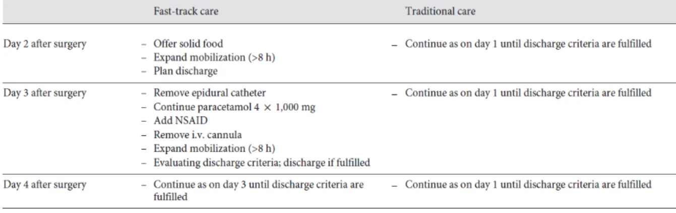 Tabella 5. Fast-Track versus Conventional Care.  ( Polle SW, Wind J, Fuhring JW, Hofland J, Gouma DJ, Bemelman WA