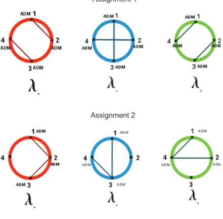 Figure 1.4: Two different assegnment