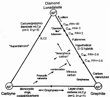 Figure 1-1: Classification of the carbon allotropes based on the type of  hybridization and relationship between them