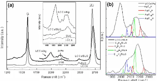 Figure 1-19: Experimental Raman spectra of LCCs deposited on single layer  graphene (LCCs/SLG) compared with LCCs on silver nanoparticles (LCCs/Ag)  and SLG spectra