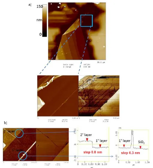 Figure 2-13: a) AFM image of graphene layers, b) determination of the number  of graphene layers