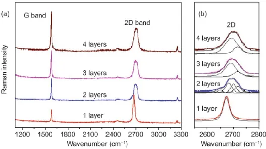 Figure 2-15: a) Raman spectra of single-, bi-, and few-layers graphene. b)  evolution of the spectra (at 514 nm) with the number of layers