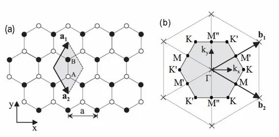 Figure 1.2:  (a)  Crystal  structure  of  monolayer  Gr  with  A  and  B  atoms  shown  as 