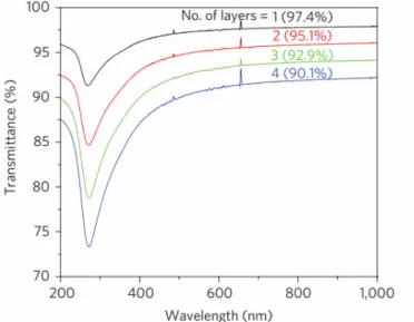 Figure 1.6: UV–vis spectra for a different number of Gr layers, from the single layer 