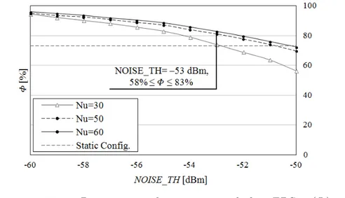 Figure 4.3: Percentage of users served by FBSs (Φ) vs. N OISE T H.