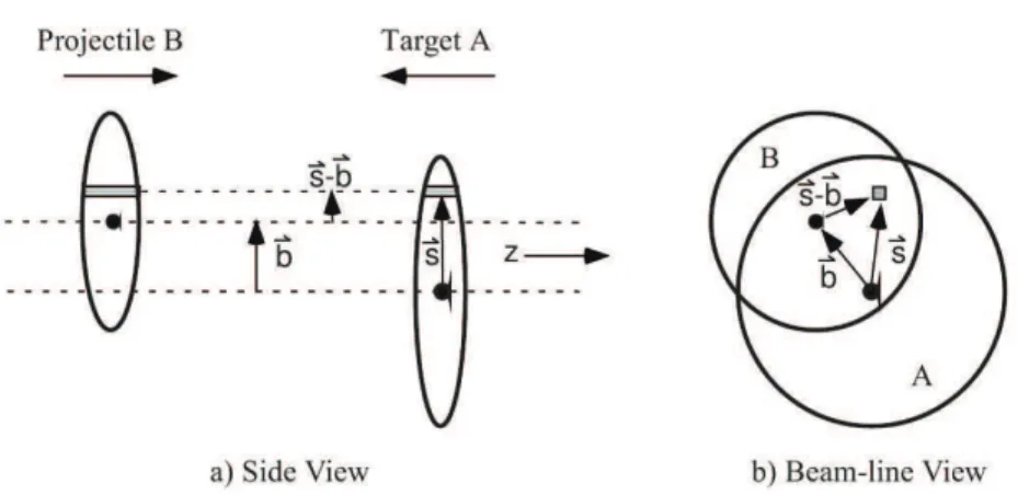 Figure 2.3: Representation of a collision between the nuclei A and B at a given impact parameter: (a) trasverse view, (b) longitudinal view