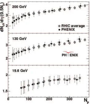 Figure 2.5: dN ch/dη RHIC average values of multiplicity production per participant pair (including PHENIX) compared to the PHENIX results [21].