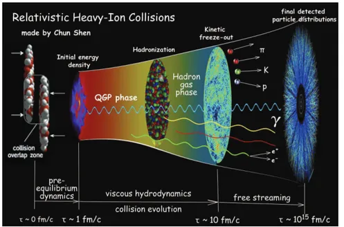Figure 2.6: Sketch of how relativistic ion collision evolves in different stages