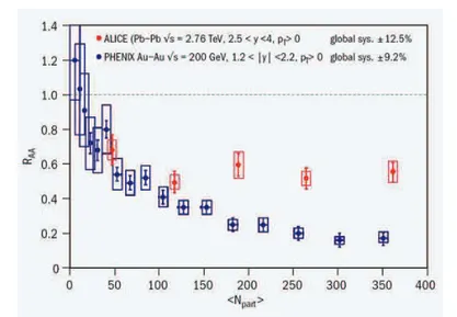 Figure 2.11: R A A measurements for J/ψ at RHIC (PHENIX) and LHC (ALICE). Value under the unity reveals a suppression in the J/ψ production compared with pp collisions