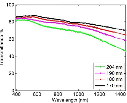 Fig.  2.4:  Direct  transmittance  %,  obtained  by  setting  the  incident  light  spot  perpendicularly to the sample surface, for different PEDOT:PSS film thickness as a   function of incident wavelength