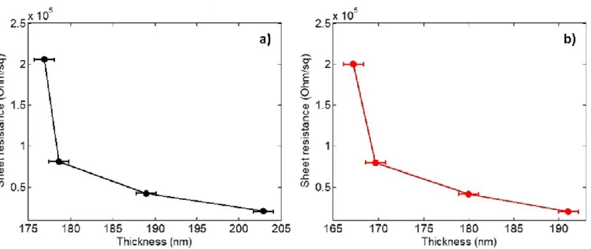 Fig.  2.10  reports  the  sheet  resistance  as  a  function  of  thickness  of  PEDOT:PSS  films annealed in air at 80 and 100°C, Fig