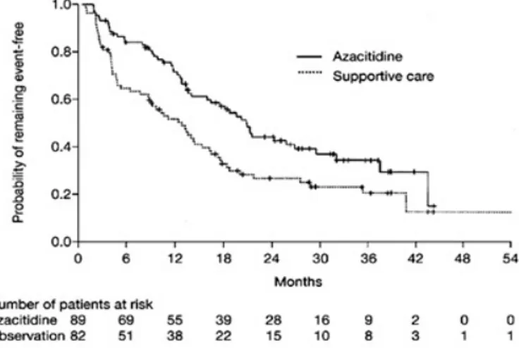 Fig. 1.1: Median time to transformation to acute myeloid leukaemia or death in patients with myelodysplastic syndrome treated with azacitidine or given best supportive care, as reported