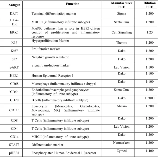 Table 1. Immunohistochemical markers analyzed. KRT1=Keratin 1; ERK=,  Extracellular Regulated Kinase 1; HER1=Human Epidermal Receptor 1;  pHER1=Phosphorylated Human Epidermal Receptor 1.
