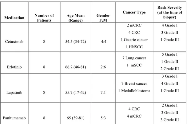 Table 2. Patient characteristics (N=32). mCRC=metastatic colorectal cancer;  HNSCC= Head and neck squamous cell carcinoma; mSCC= metastatic squamous  cell carcinoma