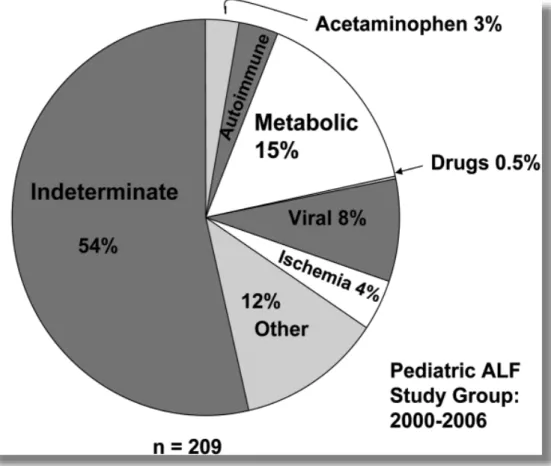 Figure 14: Etiology of acute liver failure in infants ages 0 to 3 years in the U.S. 