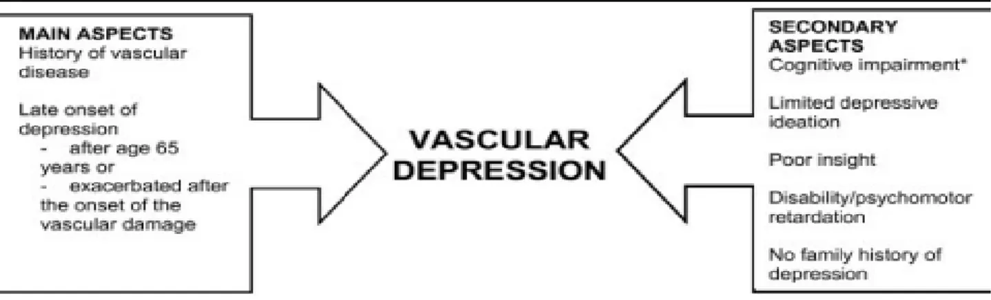 Figure 9. Proposed mechanisms underlying vascular depression. 