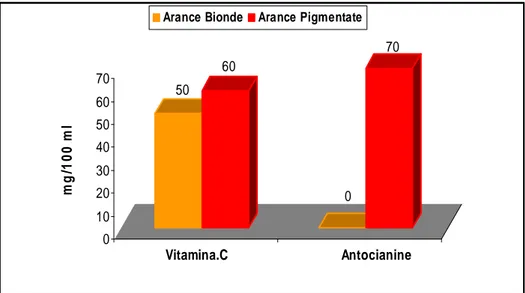 Figura  18:  Contenuto  medio  di  vit  C  e  antocianine  nei  succhi  di  arance  pigmentate  e 