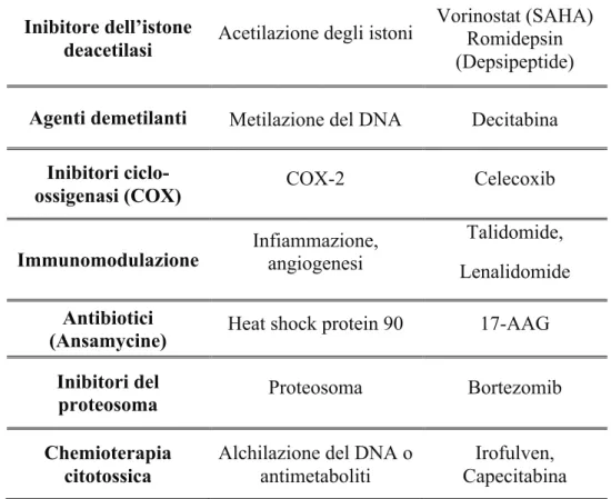 Tabella 1 –  Classi di farmaci e bersagli molecolari per il trattamento del carcinoma  differenziato della tiroide non responsivo alle terapie tradizionali 