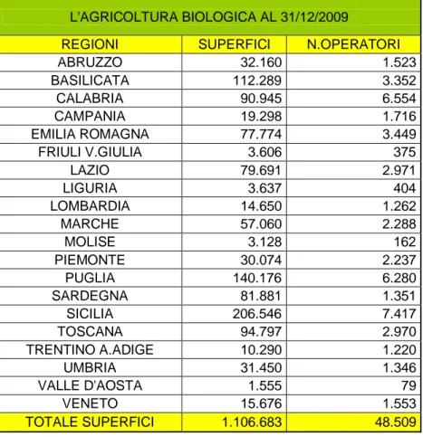 Tab. 1.2. Superfici e operatori del biologico in Italia - Anno 2009   L'AGRICOLTURA BIOLOGICA AL 31/12/2009  
