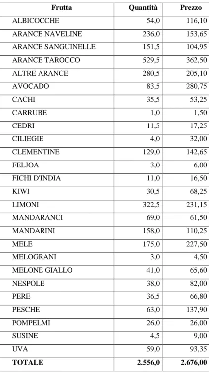 Tab. 2.1.  Quantità e fatturato delle singole varietà di frutta  