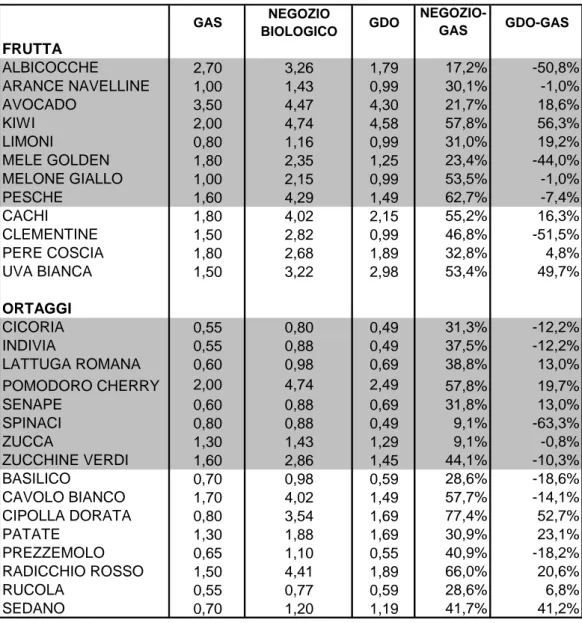 Tab. 2.3. Confronto prezzi  