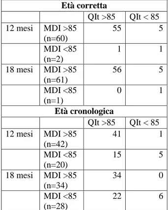 Tabella 4 MDI Vs QI totale   Età corretta  QIt &gt;85  QIt &lt; 85  12 mesi  MDI &gt;85  (n=60)  55  5  MDI &lt;85  (n=2)  1  1  18 mesi  MDI &gt;85  (n=61)  56  5  MDI &lt;85  (n=1)  0  1  Età cronologica  QIt &gt;85  QIt &lt; 85  12 mesi  MDI &gt;85  (n=